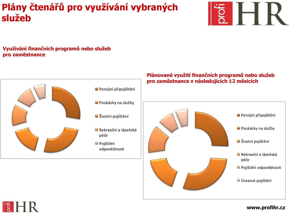 měsících Poukázky na služby Životní pojištění Rekreační a lázeňská péče Pojištění odpovědnosti Penzijní