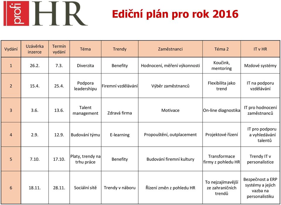 6. 13.6. Talent management Zdravá firma Motivace On-line diagnostika IT pro hodnocení zaměstnanců 4 2.9.