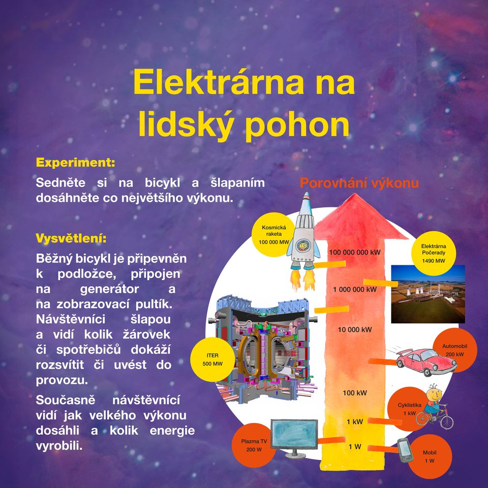 Návštěvníci šlapou a vidí kolik žárovek či spotřebičů dokáží rozsvítit či uvést do provozu.