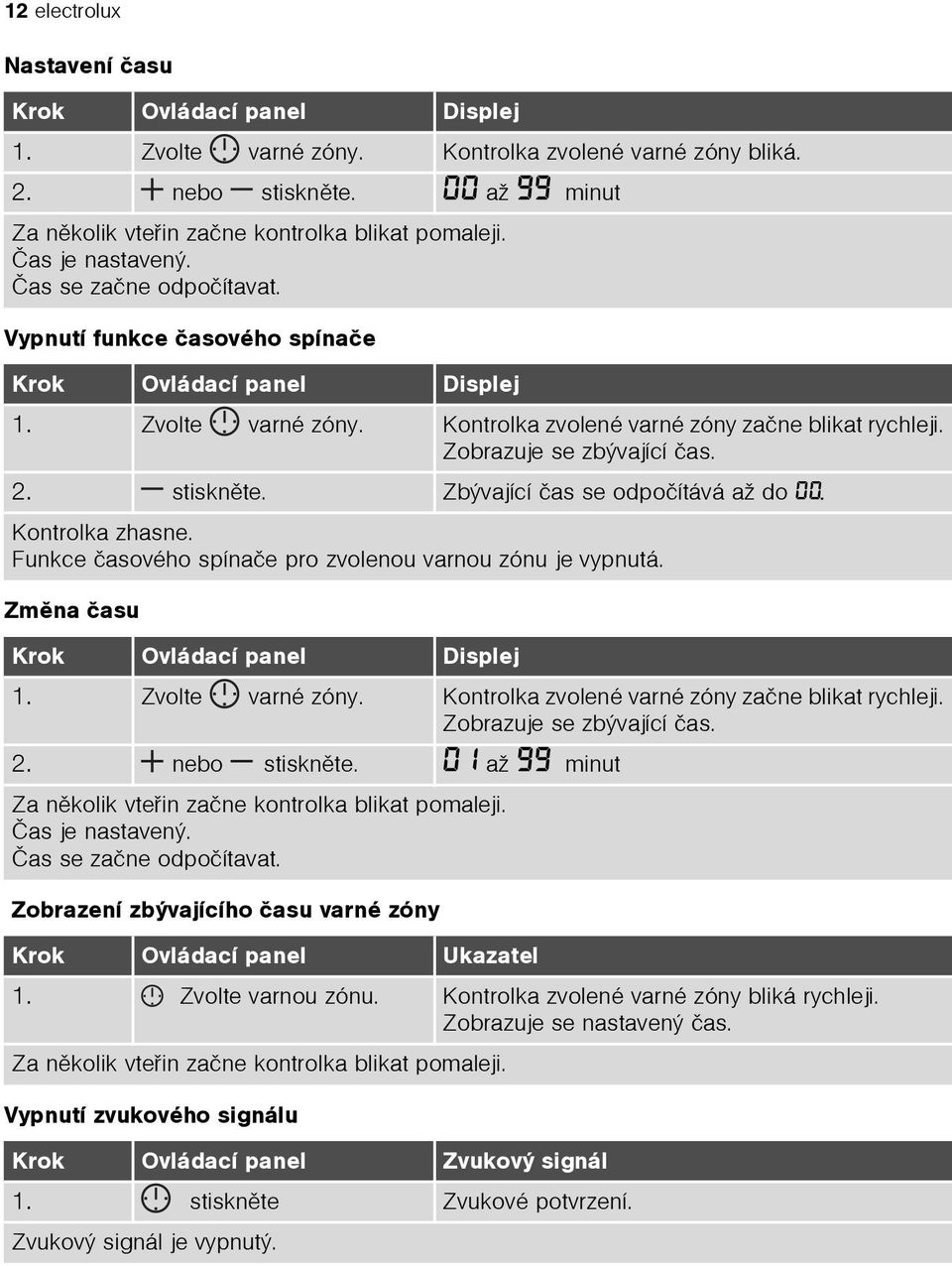 Zobrazuje se zbývající èas. 2. stisknìte. Zbývající èas se odpoèítává až do 00. Kontrolka zhasne. Funkce èasového spínaèe pro zvolenou varnou zónu je vypnutá. Zmìna èasu Krok Ovládací panel Displej 1.