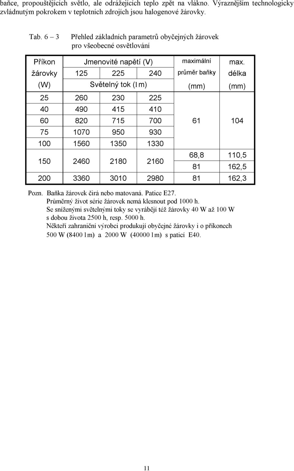 žárovky 125 225 240 průměr baňky délka (W) Světelný tok (lm) (mm) (mm) 25 260 230 225 40 490 415 410 60 820 715 700 61 104 75 1070 950 930 100 1560 1350 1330 150 2460 2180 2160 68,8 110,5 81 162,5