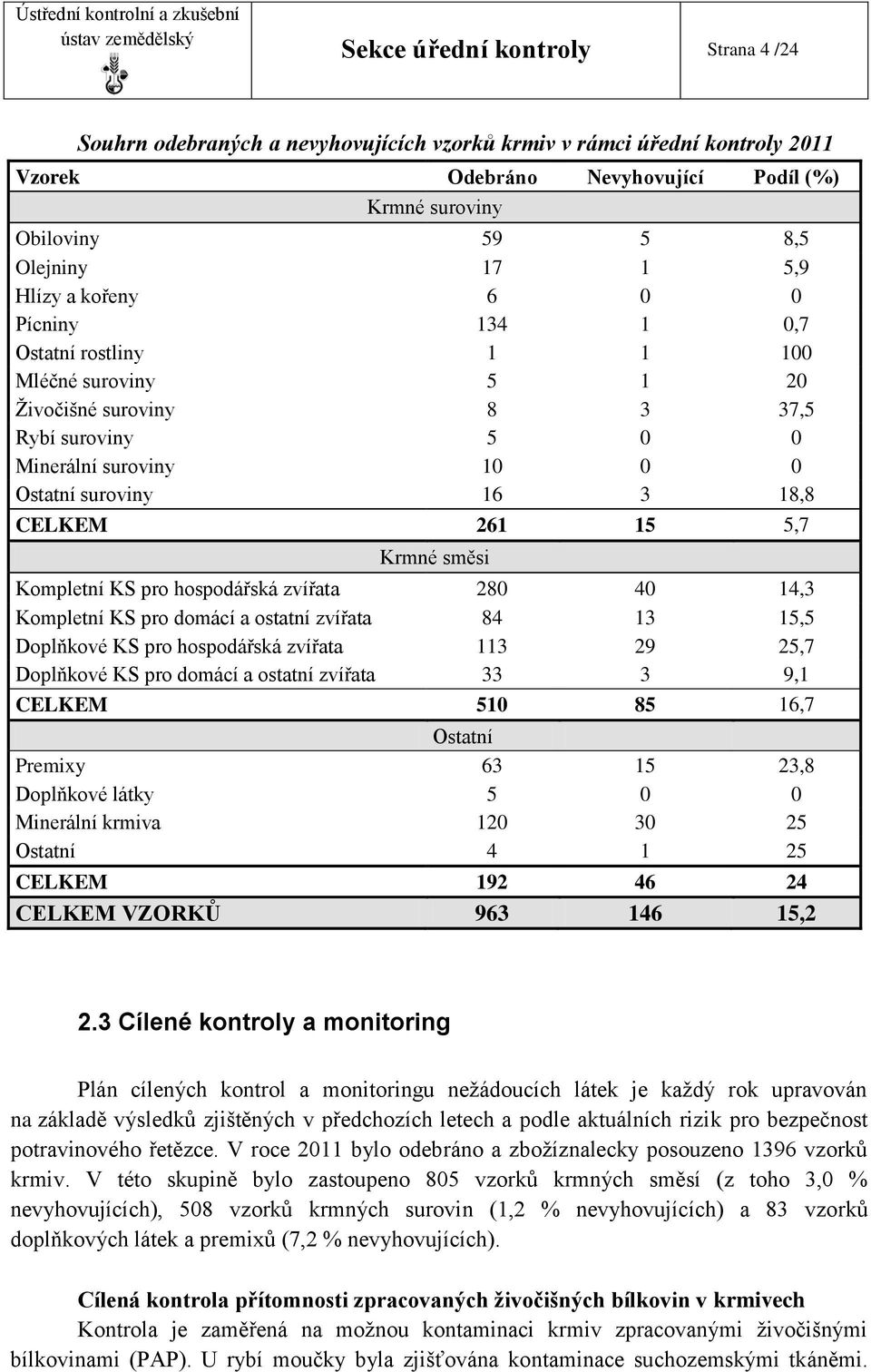 261 15 5,7 Krmné směsi Kompletní KS pro hospodářská zvířata 280 40 14,3 Kompletní KS pro domácí a ostatní zvířata 84 13 15,5 Doplňkové KS pro hospodářská zvířata 113 29 25,7 Doplňkové KS pro domácí a