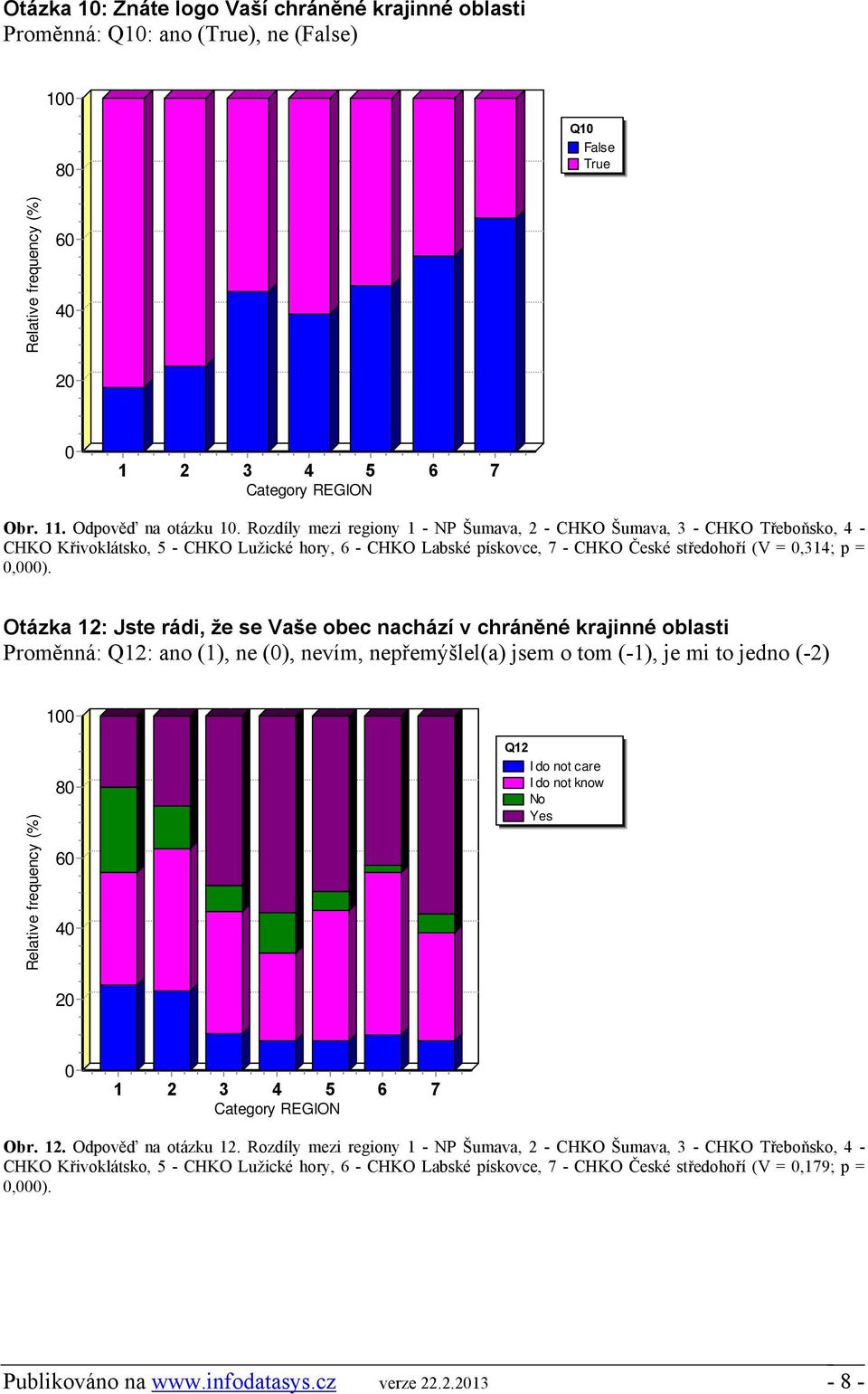 Otázka 12: Jste rádi, že se Vaše obec nachází v chráněné krajinné oblasti Proměnná: Q12: ano (1), ne (), nevím, nepřemýšlel(a) jsem o tom (-1), je mi to jedno (-2) 1 8 6 4 2 Q12 I do not care I do