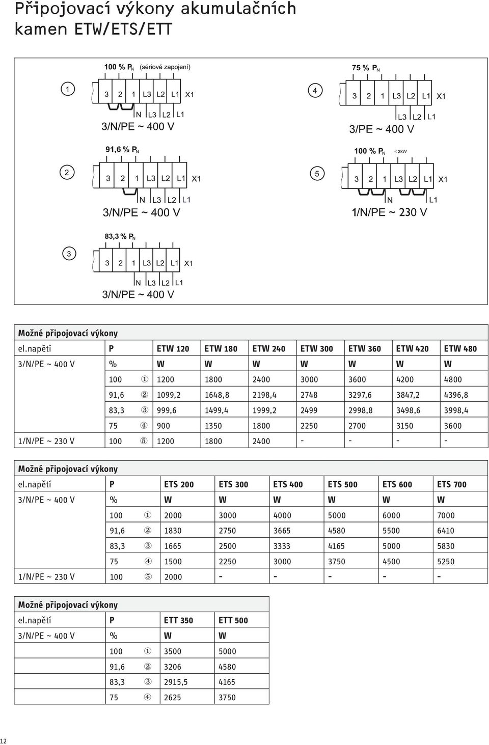 1499,4 1999,2 2499 2998,8 3498,6 3998,4 75 900 1350 1800 2250 2700 3150 3600 1/N/PE ~ 230 V 100 1200 1800 2400 Možné připojovací výkony el.