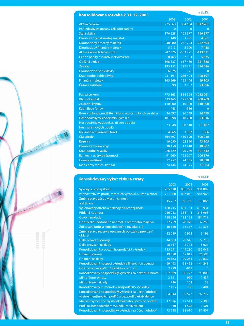 hmotný majetek 248 080 252 224 252 604 Dlouhodobý finanční majetek 5 913 5 900 7 488 Aktivní konsolidační rozdíl -87 376-103 271-113 611 Cenné papíry a vklady v ekvivalenci 8 463 7 133 5 535 Oběžná