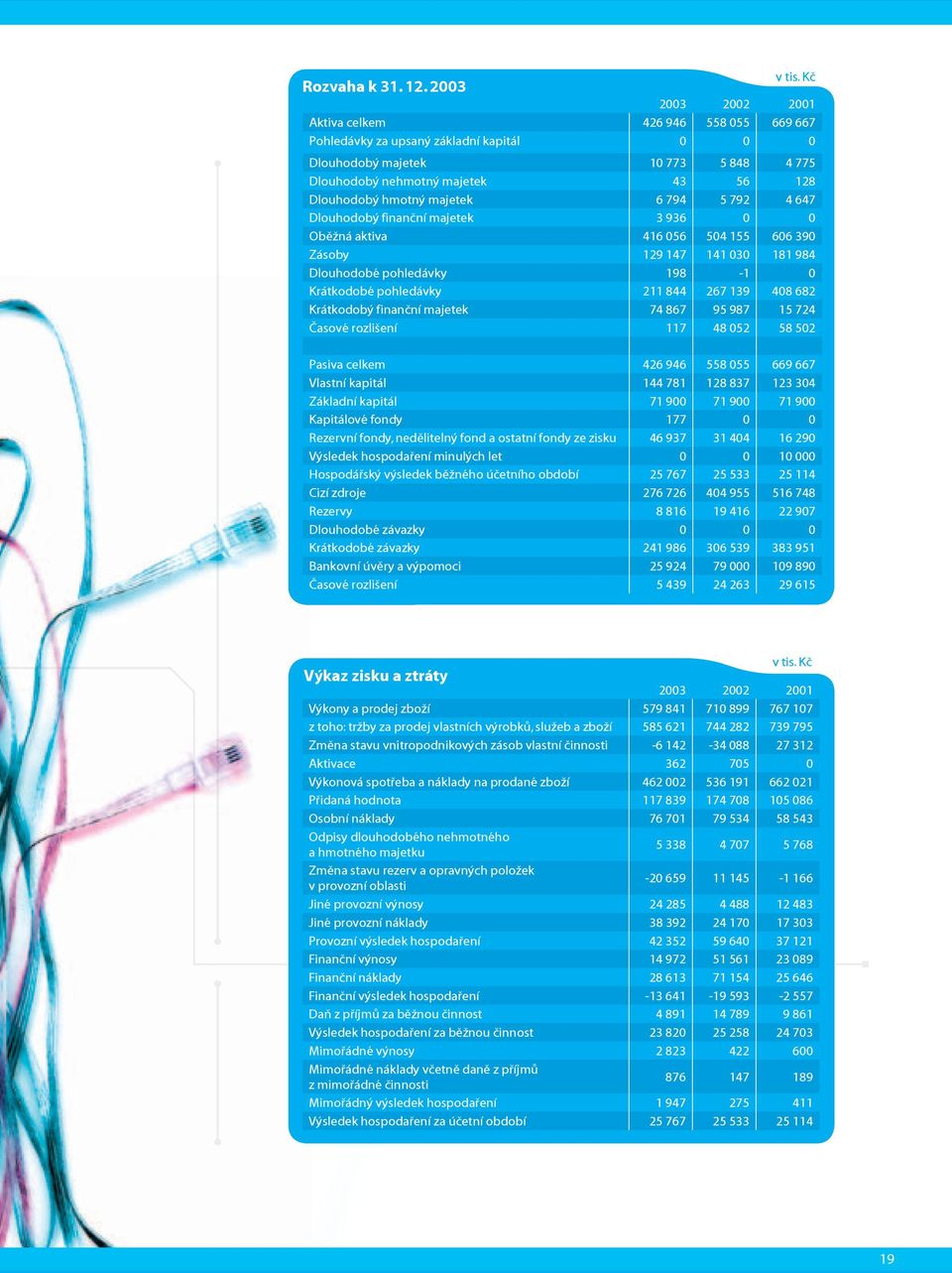 majetek 6 794 5 792 4 647 Dlouhodobý finanční majetek 3 936 0 0 Oběžná aktiva 416 056 504 155 606 390 Zásoby 129 147 141 030 181 984 Dlouhodobé pohledávky 198-1 0 Krátkodobé pohledávky 211 844 267