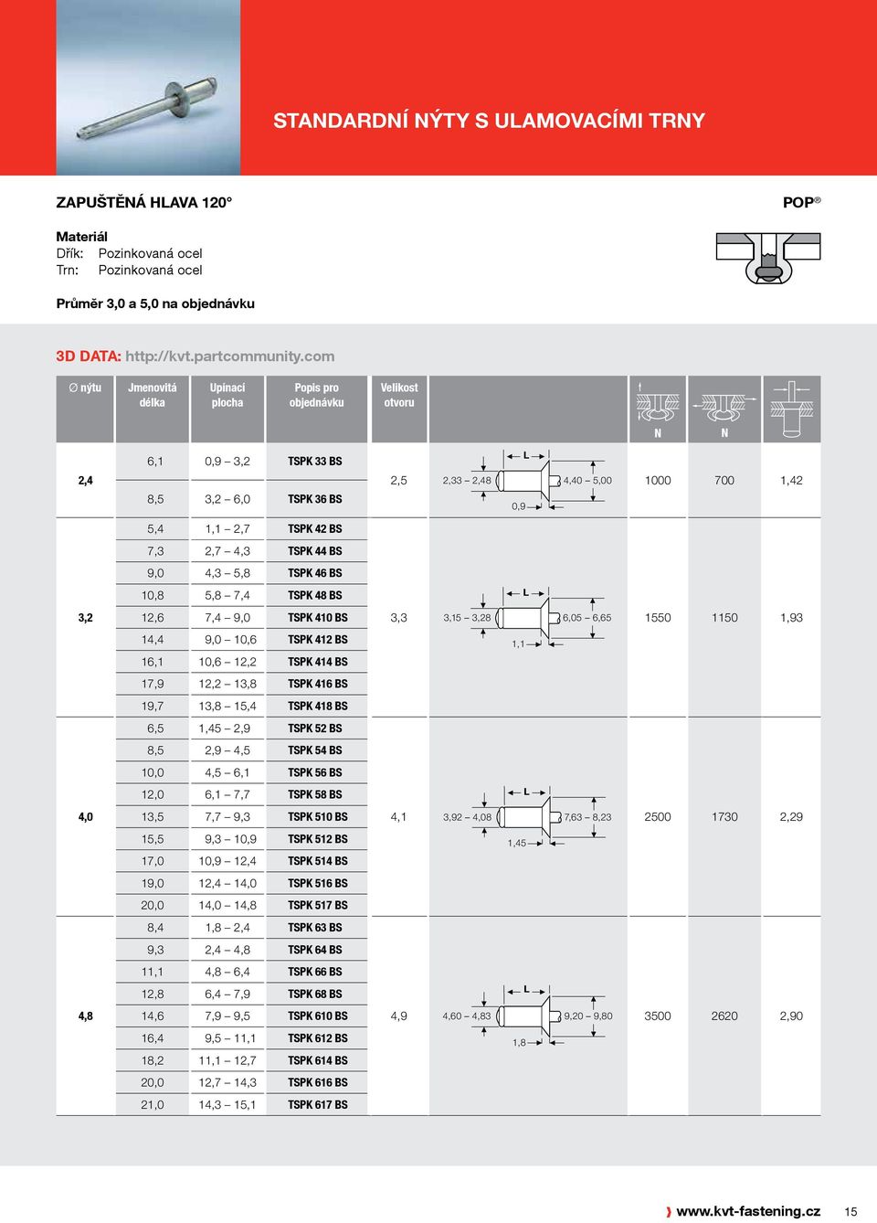 10,6 12,2 TSPK 414 BS 1,1 17,9 12,2 13,8 TSPK 416 BS 19,7 13,8 15,4 TSPK 418 BS 6,5 1,45 2,9 TSPK 52 BS 8,5 2,9 4,5 TSPK 54 BS 10,0 4,5 6,1 TSPK 56 BS 12,0 6,1 7,7 TSPK 58 BS 4,0 13,5 7,7 9,3 TSPK