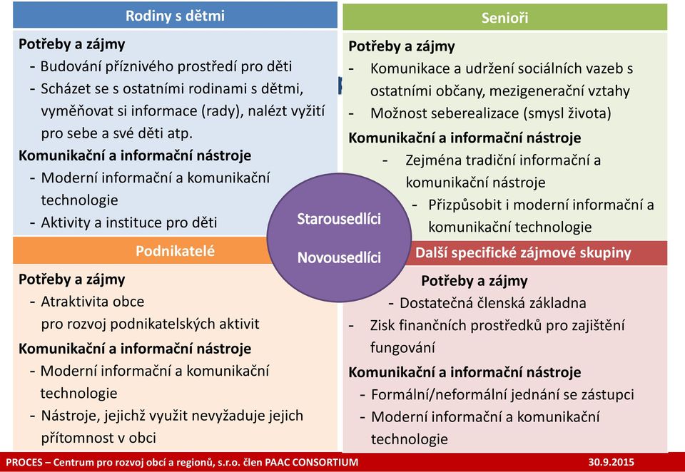 Komunikační a informační nástroje - Moderní informační a komunikační technologie - Nástroje, jejichž využit nevyžaduje jejich přítomnost v obci Senioři Potřeby a zájmy - Komunikace a udržení