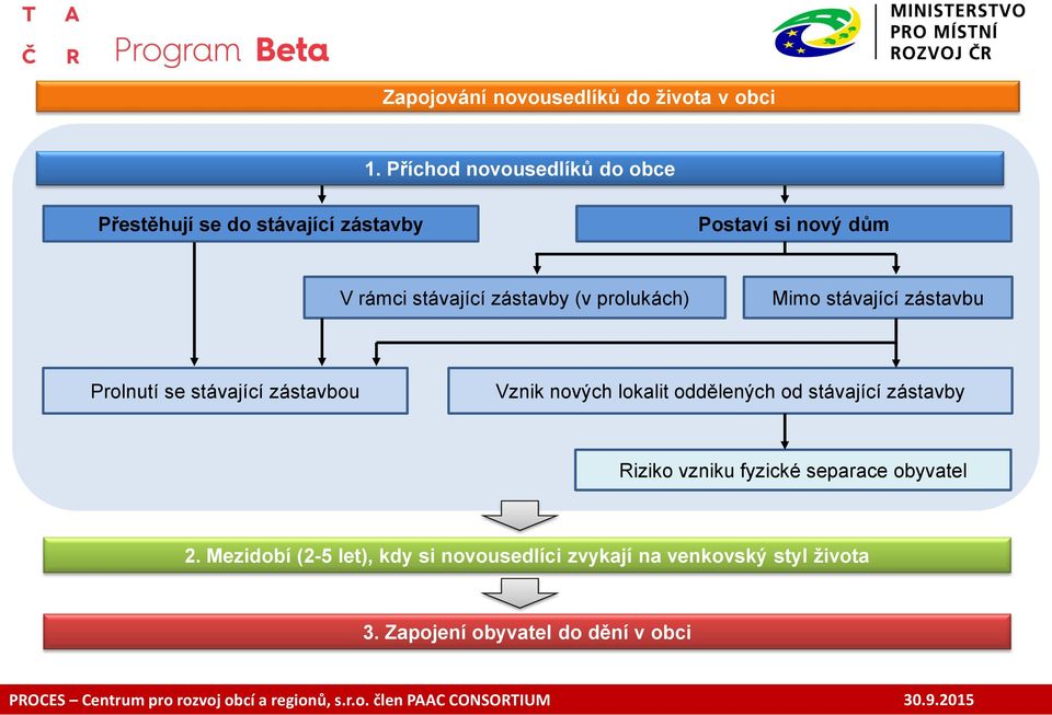 zástavby (v prolukách) Mimo stávající zástavbu Prolnutí se stávající zástavbou Vznik nových lokalit