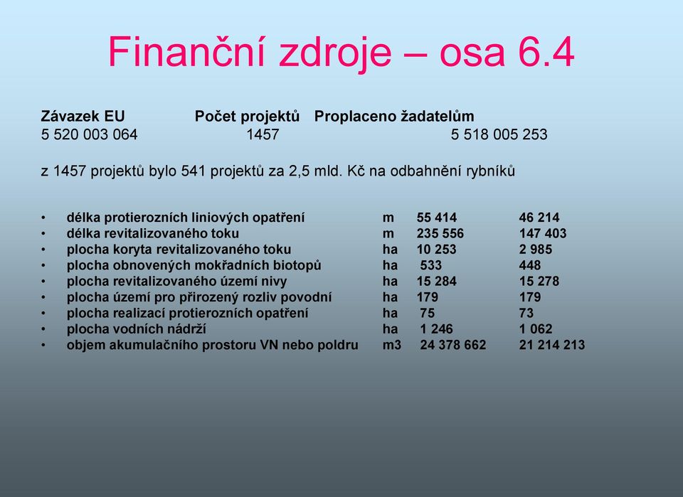 toku ha 10 253 2 985 plocha obnovených mokřadních biotopů ha 533 448 plocha revitalizovaného území nivy ha 15 284 15 278 plocha území pro přirozený rozliv