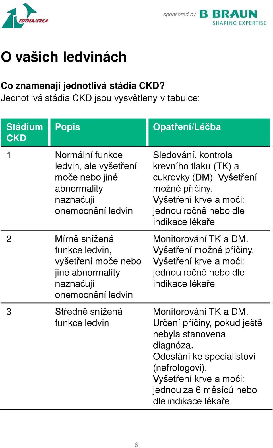 vyšetření moče nebo jiné abnormality naznačují onemocnění ledvin 3 Středně snížená funkce ledvin Opatření/Léčba Sledování, kontrola krevního tlaku (TK) a cukrovky (DM). Vyšetření možné příčiny.