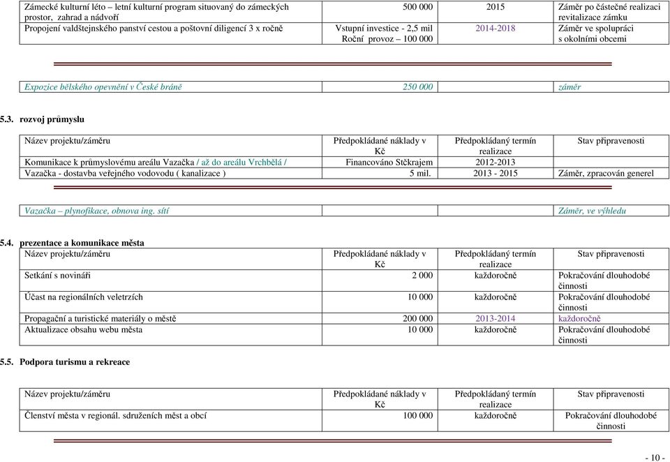 rozvoj průmyslu Komunikace k průmyslovému areálu Vazačka / až do areálu Vrchbělá / Financováno Stčkrajem 2012-2013 Vazačka - dostavba veřejného vodovodu ( kanalizace ) 5 mil.