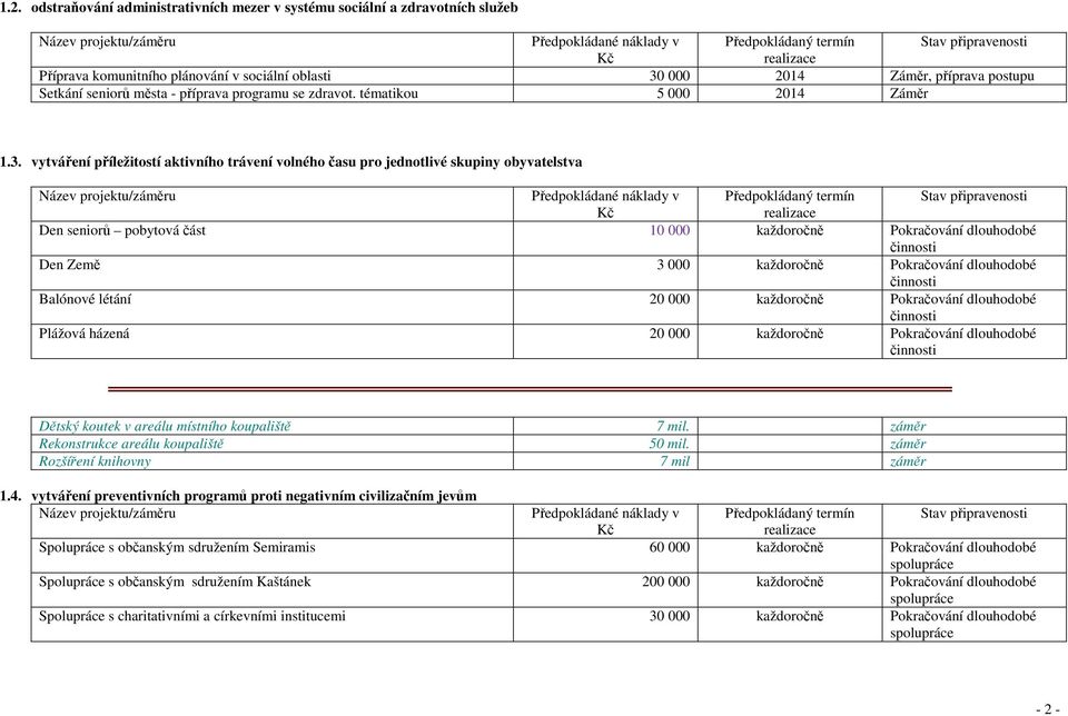 vytváření příležitostí aktivního trávení volného času pro jednotlivé skupiny obyvatelstva Den seniorů pobytová část 10 000 každoročně Pokračování dlouhodobé Den Země 3 000 každoročně Pokračování