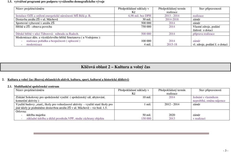 500 000 2014 příprava Modernizace děts. a víceúčelového hřiště Smetanova ( u Vodojemu ): - pořádku a bezpečnosti ( oplocení ) - modernizace 100 000 4 mil. 2014 2015-18 záměr vl. zdroje, podání ž.