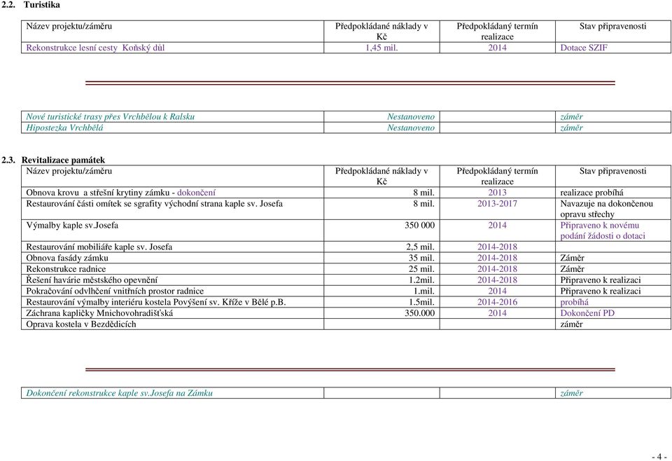 2013-2017 Navazuje na dokončenou opravu střechy Výmalby kaple sv.josefa 350 000 2014 Připraveno k novému podání žádosti o dotaci Restaurování mobiliáře kaple sv. Josefa 2,5 mil.