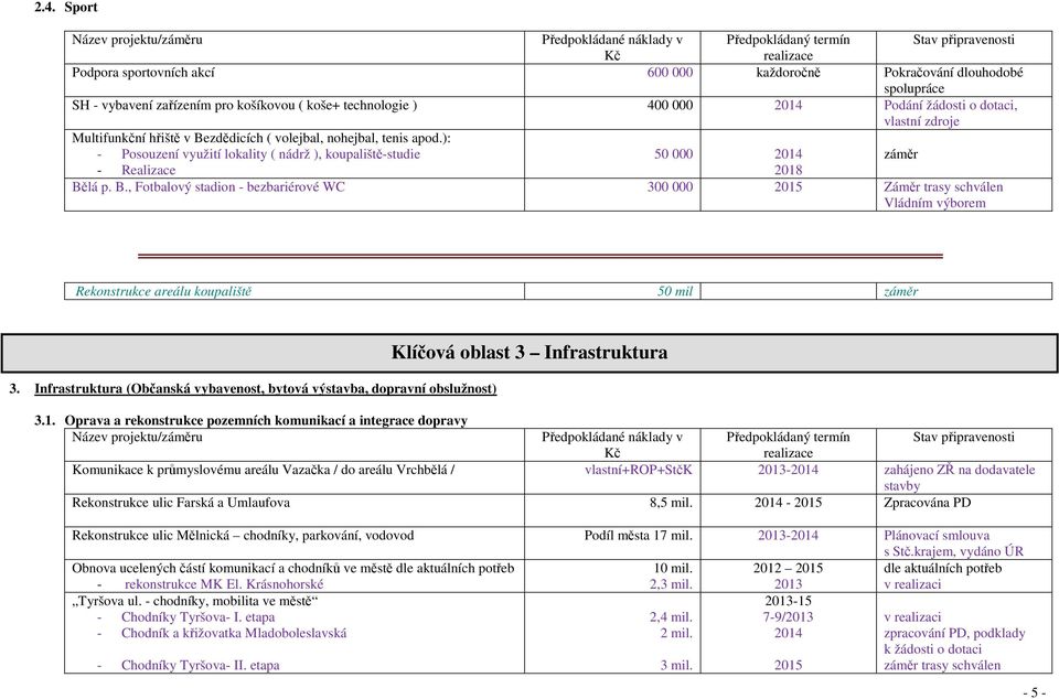 Infrastruktura (Občanská vybavenost, bytová výstavba, dopravní obslužnost) Klíčová oblast 3 Infrastruktura 3.1.