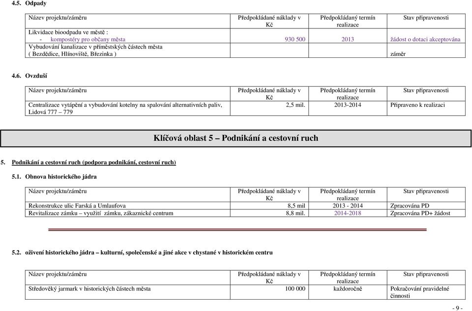 2013-2014 Připraveno k realizaci Klíčová oblast 5 Podnikání a cestovní ruch 5. Podnikání a cestovní ruch (podpora podnikání, cestovní ruch) 5.1. Obnova historického jádra Rekonstrukce ulic Farská a Umlaufova 8,5 mil 2013-2014 Zpracována PD Revitalizace zámku využití zámku, zákaznické centrum 8,8 mil.