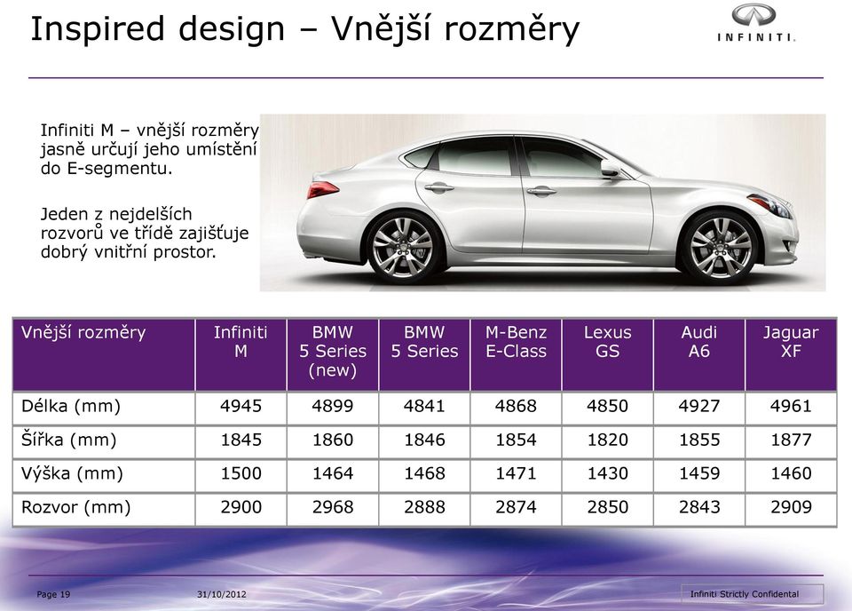 Vnější rozměry Infiniti M BMW 5 Series (new) BMW 5 Series M-Benz E-Class Lexus GS Audi A6 Jaguar XF Délka (mm)
