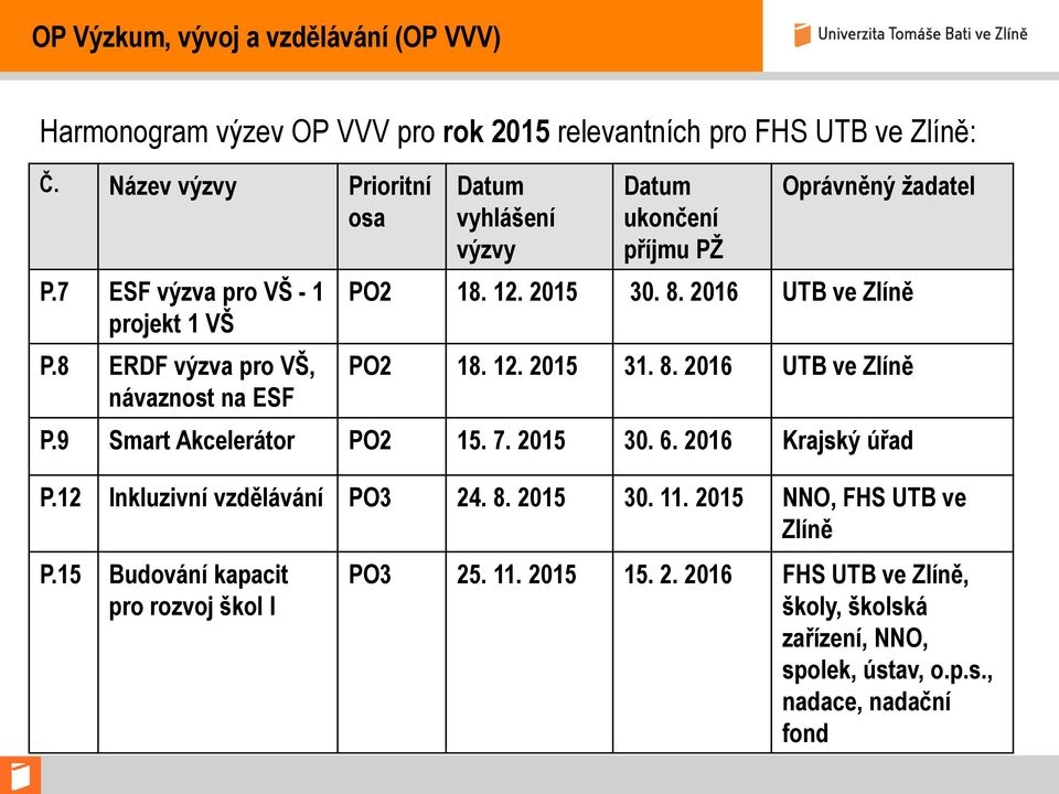 8. 2016 UTB ve Zlíně P.9 Smart Akcelerátor PO2 15. 7. 2015 30. 6. 2016 Krajský úřad P.12 Inkluzivní vzdělávání PO3 24. 8. 2015 30. 11.