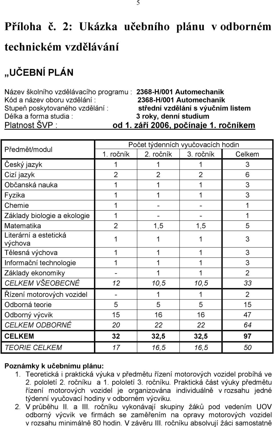 poskytovaného vzdělání : střední vzdělání s výučním listem Délka a forma studia : 3 roky, denní studium Platnost ŠVP : od 1. září 2006, počínaje 1.