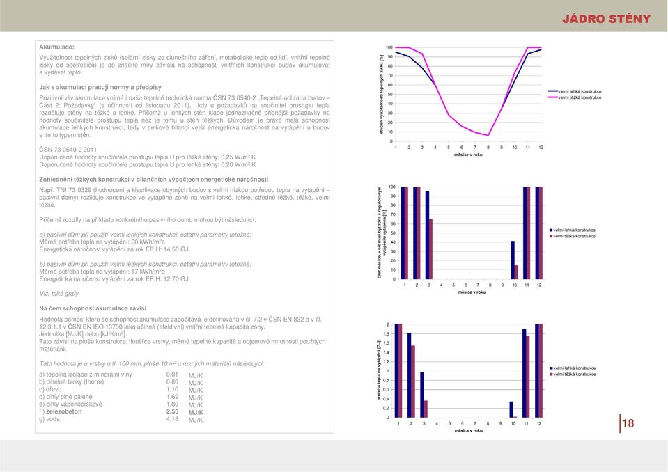Jak s akumulací pracují normy a předpisy Pozitivní vliv akumulace vnímá i naše tepelně technická norma ČSN 73 0540-2 Tepelná ochrana budov Část 2: Požadavky (s účinností od listopadu 2011), kdy u