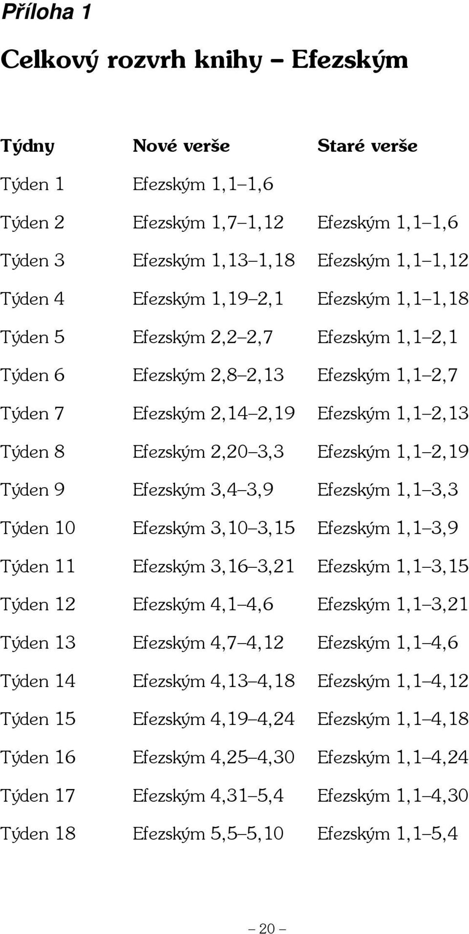 2,19 Týden 9 Efezským 3,4 3,9 Efezským 1,1 3,3 Týden 10 Efezským 3,10 3,15 Efezským 1,1 3,9 Týden 11 Efezským 3,16 3,21 Efezským 1,1 3,15 Týden 12 Efezským 4,1 4,6 Efezským 1,1 3,21 Týden 13 Efezským