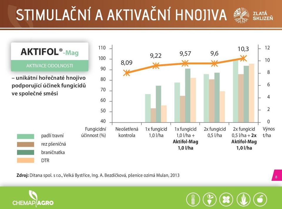 60 50 40 Fungicidní účinnost (%) 8,09 Neošetřená kontrola 9,22 9,57 9,6 1x fungicid 1,0 l/ha 1x fungicid 1,0 l/ha + Aktifol-Mag 1,0
