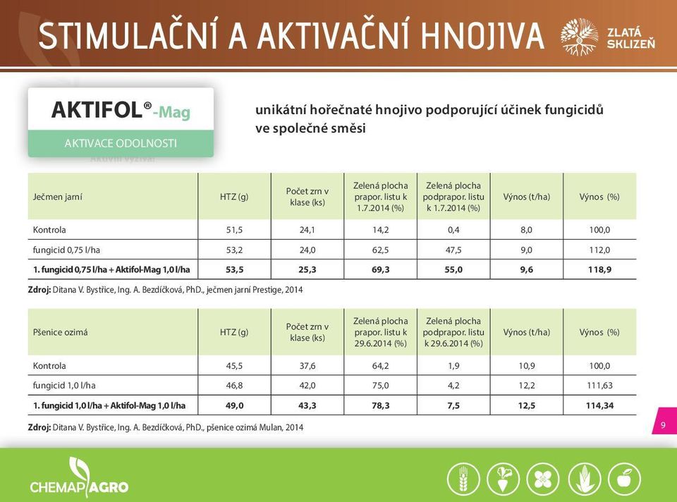 2014 (%) Zelená plocha podprapor. listu k 1.7.2014 (%) Výnos (t/ha) Výnos (%) Kontrola 51,5 24,1 14,2 0,4 8,0 100,0 fungicid 0,75 l/ha 53,2 24,0 62,5 47,5 9,0 112,0 1.