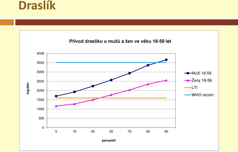 2000 1500 Muži 18-59 Ženy 18-59 LTI WHO