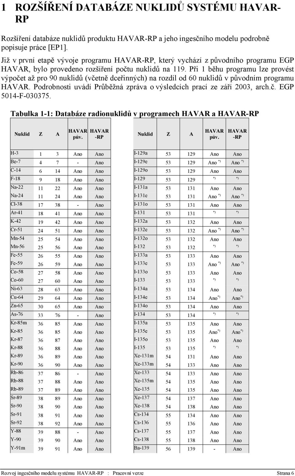 Při 1 běhu programu lze provést výpočet až pro 90 nuklidů (včetně dceřinných) na rozdíl od 60 nuklidů v původním programu HAVAR.