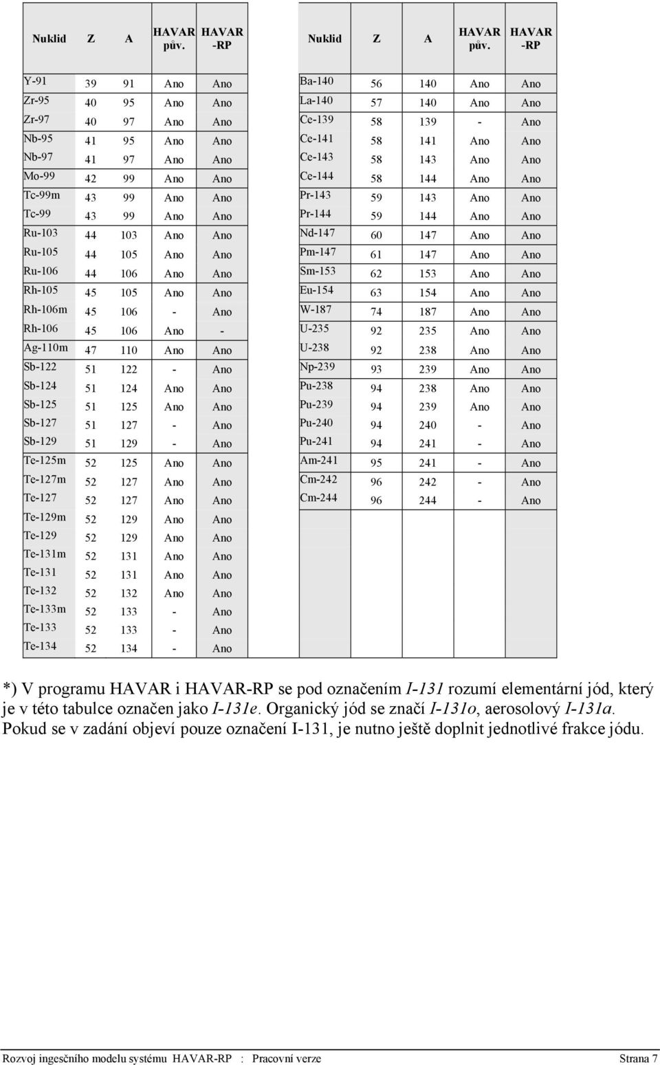 Ce-143 58 143 Ano Ano Mo-99 42 99 Ano Ano Ce-144 58 144 Ano Ano Tc-99m 43 99 Ano Ano Pr-143 59 143 Ano Ano Tc-99 43 99 Ano Ano Pr-144 59 144 Ano Ano Ru-103 44 103 Ano Ano Nd-147 60 147 Ano Ano Ru-105