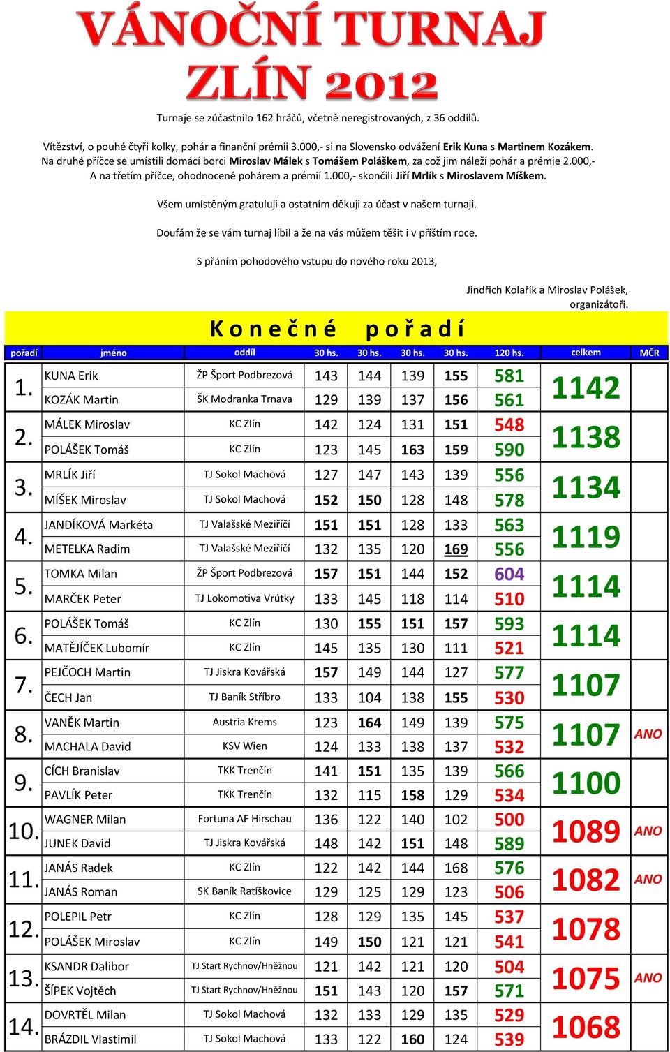 Na druhé příčce se umístili domácí borci Miroslav Málek s Tomášem Poláškem, za což jim náleží pohár a prémie 2.000,- A na třetím příčce, ohodnocené pohárem a prémií 1.