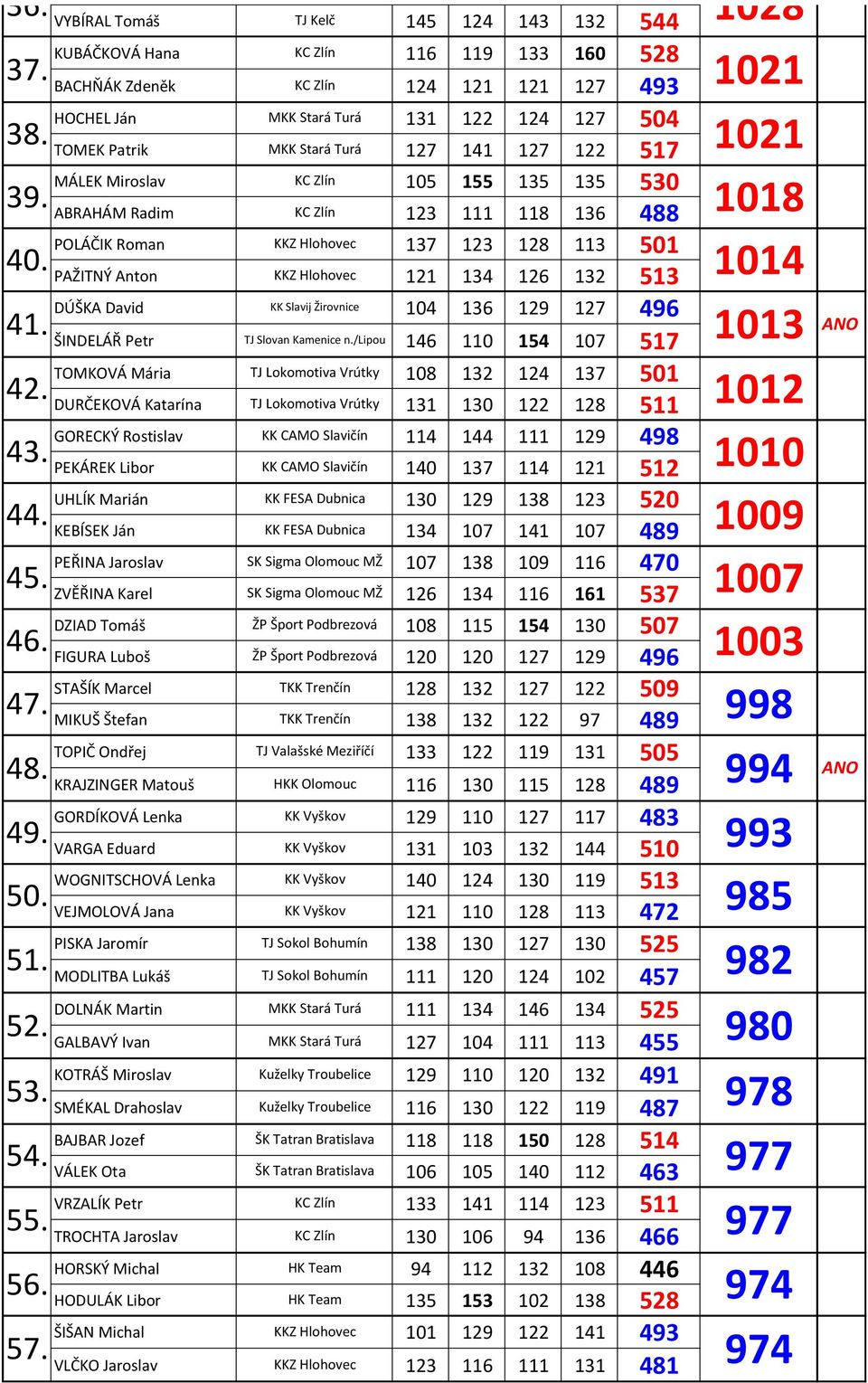 Turá 127 141 127 122 517 MÁLEK Miroslav KC Zlín 105 155 135 135 530 ABRAHÁM Radim KC Zlín 123 111 118 136 488 POLÁČIK Roman KKZ Hlohovec 137 123 128 113 501 PAŽITNÝ Anton KKZ Hlohovec 121 134 126 132