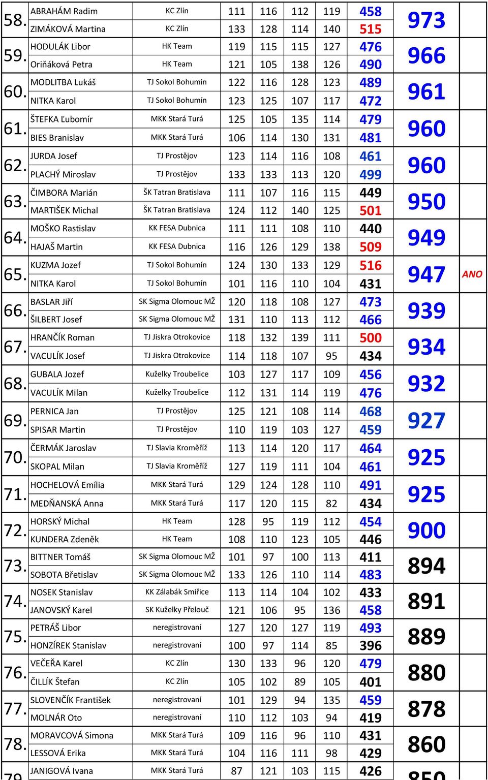 Bohumín 122 116 128 123 489 NITKA Karol TJ Sokol Bohumín 123 125 107 117 472 ŠTEFKA Ľubomír MKK Stará Turá 125 105 135 114 479 BIES Branislav MKK Stará Turá 106 114 130 131 481 JURDA Josef TJ