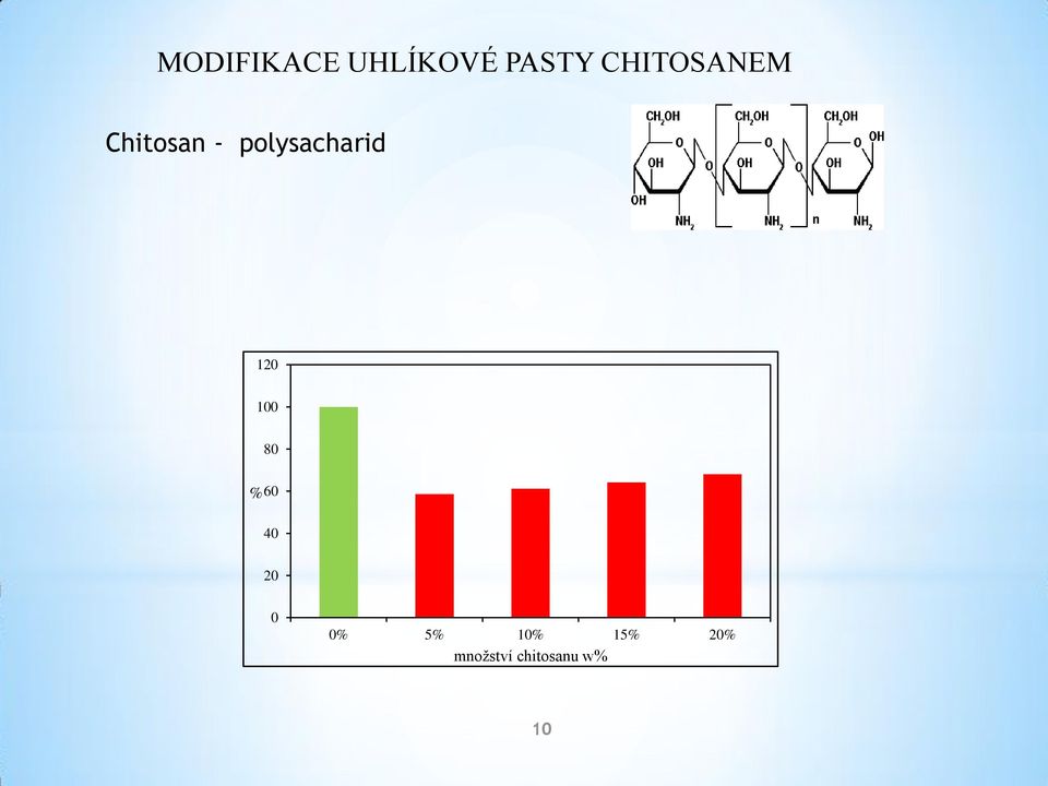 polysacharid 12 1 8 % 6 4 2