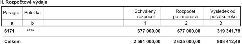 Výsledek od počátku roku 6171 **** 677 00 677