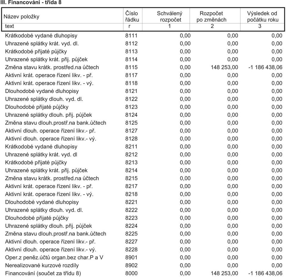 na ůčtech 8115 148 253,00-1 186 438,06 Aktivní krát. operace řízení likv. - př. 8117 Aktivní krát. operace řízení likv. - vý. 8118 Dlouhodobé vydané dlu