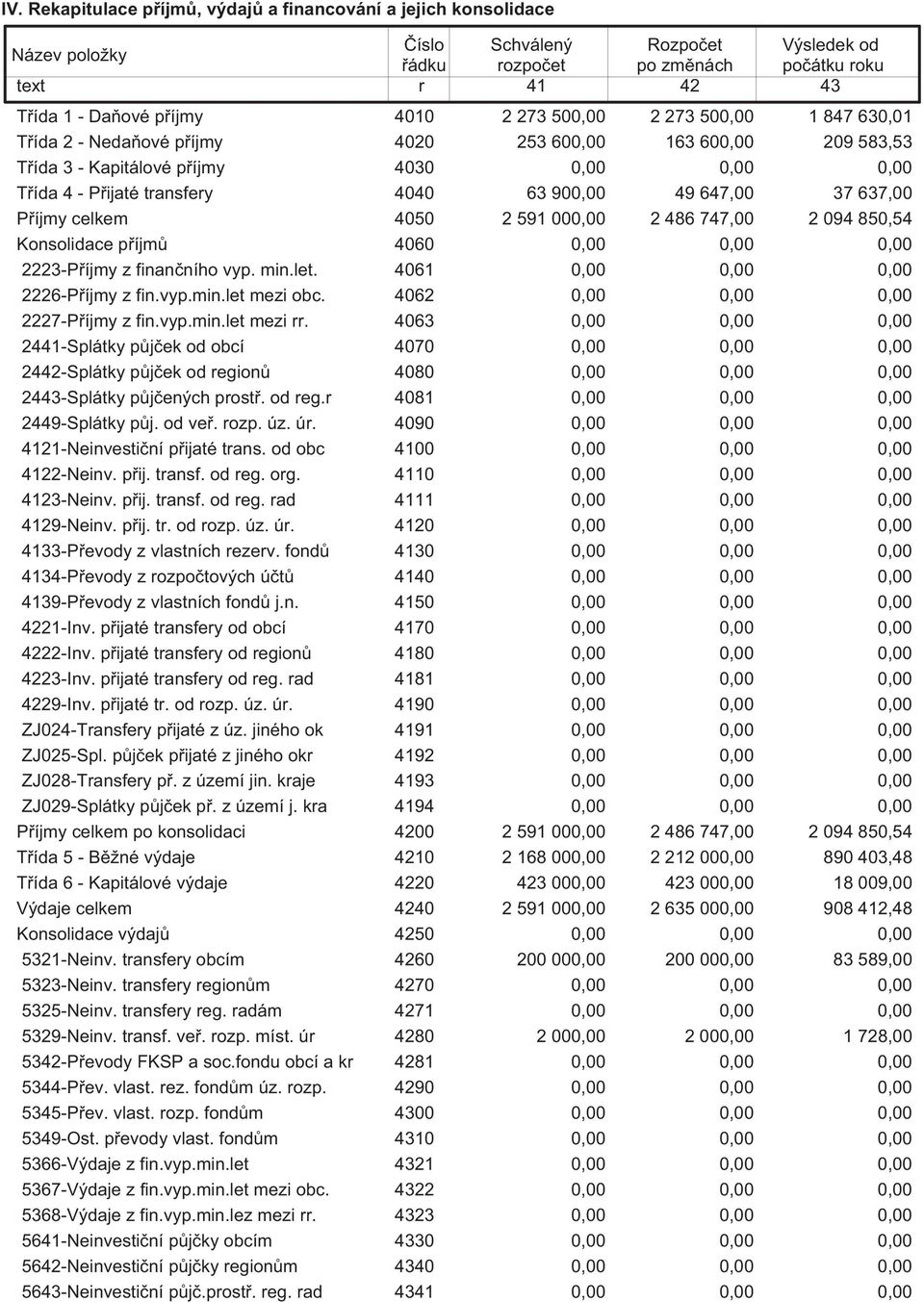 4050 2 591 00 2 486 747,00 2 094 850,54 Konsolidace příjmů 4060 2223-Příjmy z finančního vyp. min.let. 4061 2226-Příjmy z fin.vyp.min.let mezi obc. 4062 2227-Příjmy z fin.vyp.min.let mezi rr.