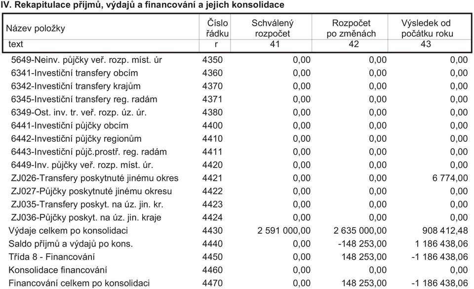 prostř. reg. radám 4411 6449-Inv. půjčky veř. rozp. míst. úr. 4420 ZJ026-Transfery poskytnuté jinému okres 4421 6 774,00 ZJ027-Půjčky poskytnuté jinému okresu 4422 ZJ035-Transfery poskyt. na úz. jin. kr.