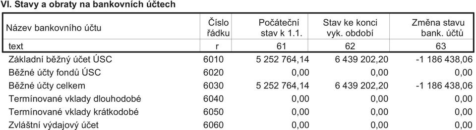 účtů text r 61 62 63 Základní běžný účet ÚSC 6010 5 252 764,14 6 439 202,20-1 186 438,06 Běžné účty