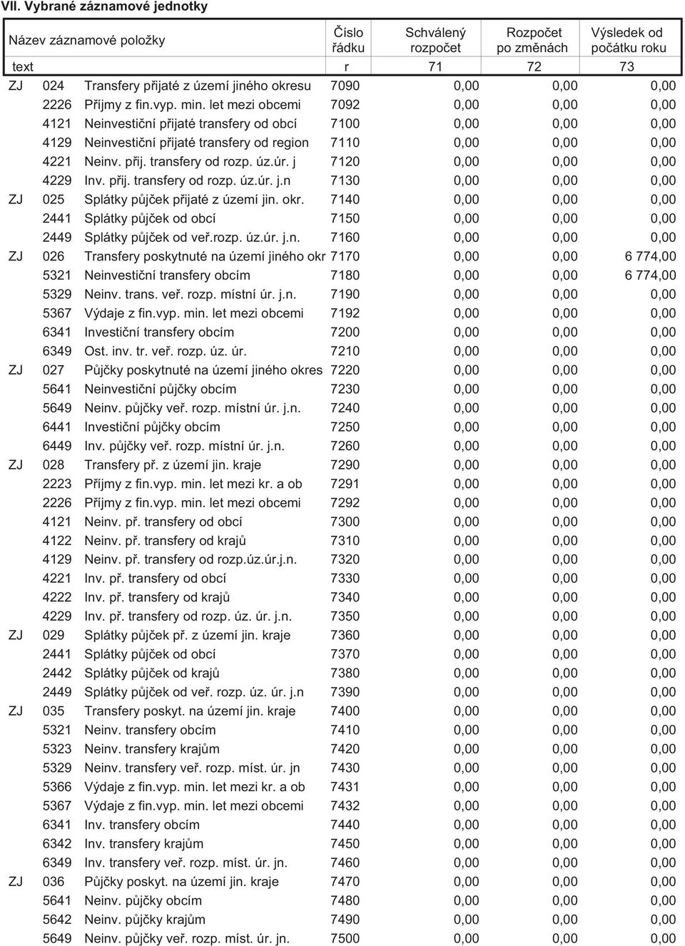 j 7120 4229 Inv. přij. transfery od rozp. úz.úr. j.n 7130 ZJ 025 Splátky půjček přijaté z území jin. okr. 7140 2441 Splátky půjček od obcí 7150 2449 Splátky půjček od veř.rozp. úz.úr. j.n. 7160 ZJ 026 Transfery poskytnuté na území jiného okr 7170 6 774,00 5321 Neinvestiční transfery obcím 7180 6 774,00 5329 Neinv.