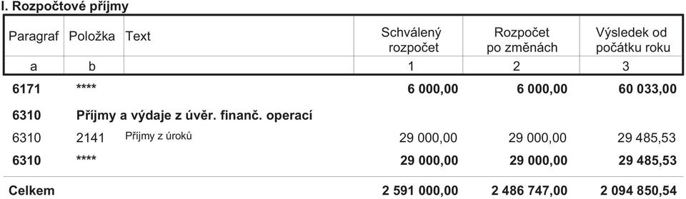 Příjmy a výdaje z úvěr. finanč.