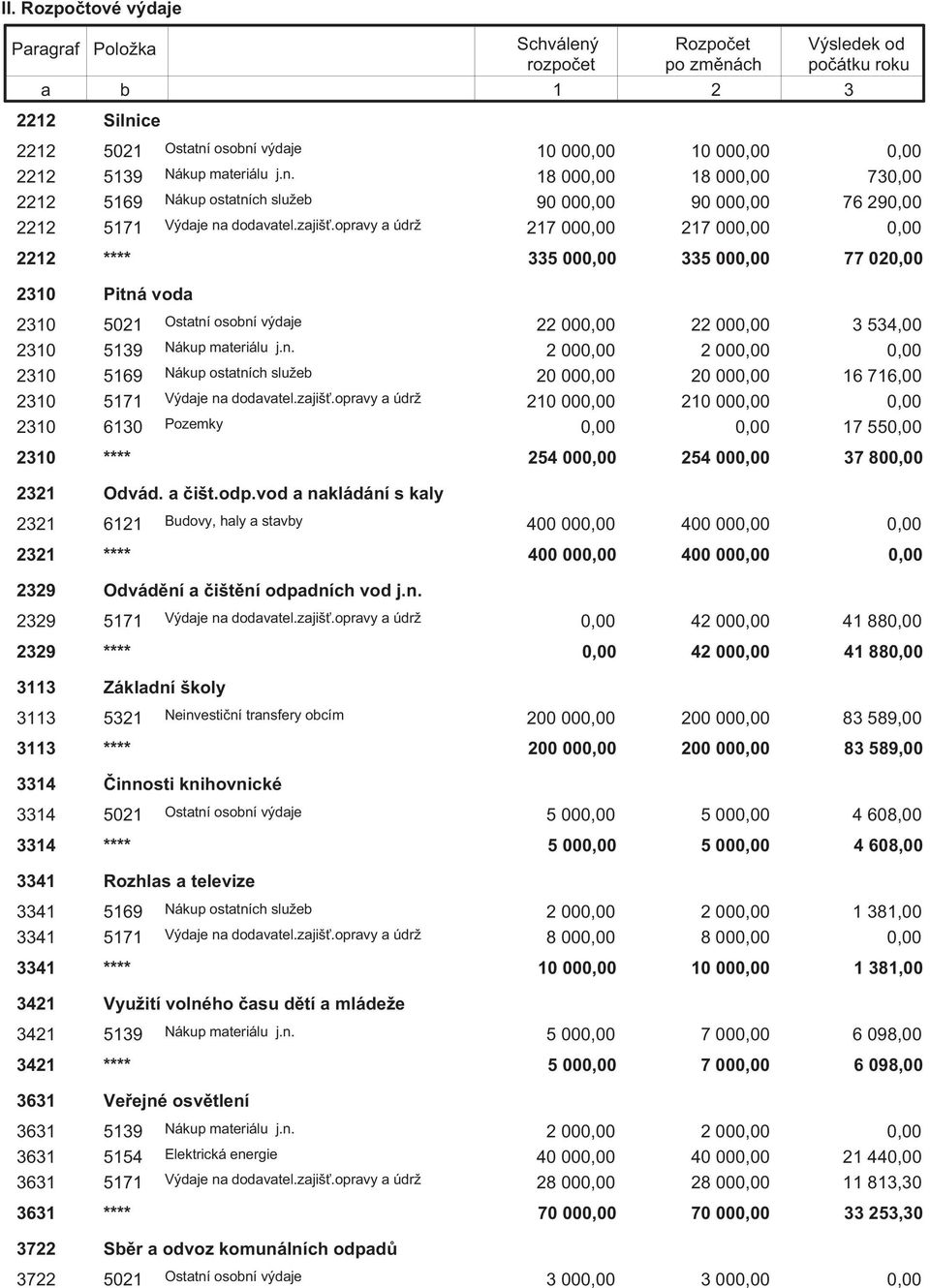 zajišť.opravy a údrž 210 00 210 00 2310 6130 Pozemky 17 55 2310 **** 254 00 254 00 37 80 2321 Odvád. a čišt.odp.