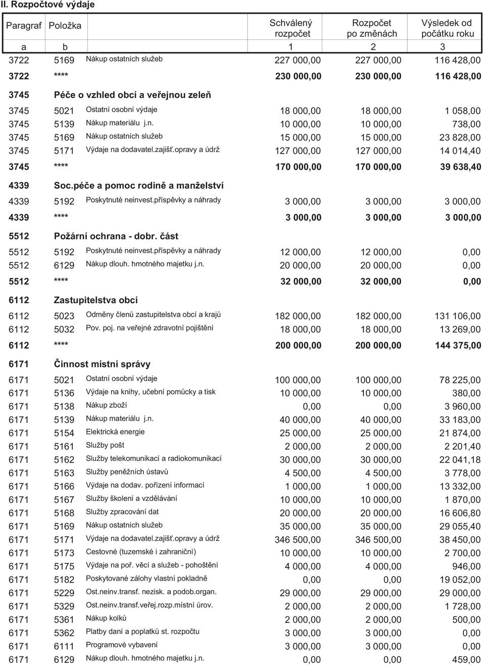 opravy a údrž 127 00 127 00 14 014,40 3745 **** 170 00 170 00 39 638,40 4339 Soc.péče a pomoc rodině a manželství 4339 5192 Poskytnuté neinvest.