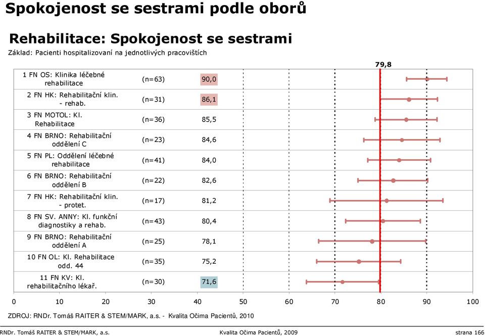 8 FN SV. ANNY: Kl. funkční diagnostiky a rehab. 9 FN BRNO: Rehabilitační oddělení A 10 FN OL: Kl. Rehabilitace odd. 44 11 FN KV: Kl. rehabilitačního lékař.