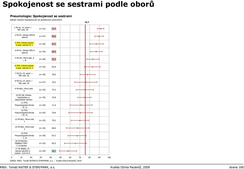 26 (n=40) 78,0 8 FN OL: Kl. plicní + TBC odd. 25 (n=27) 76,3 9 FN BUL: Plicní odd. 3 10 FN OS: Klinika tuberkulózy a respiračních nemocí 11 FTN: Pneumologická klinika - II. st.