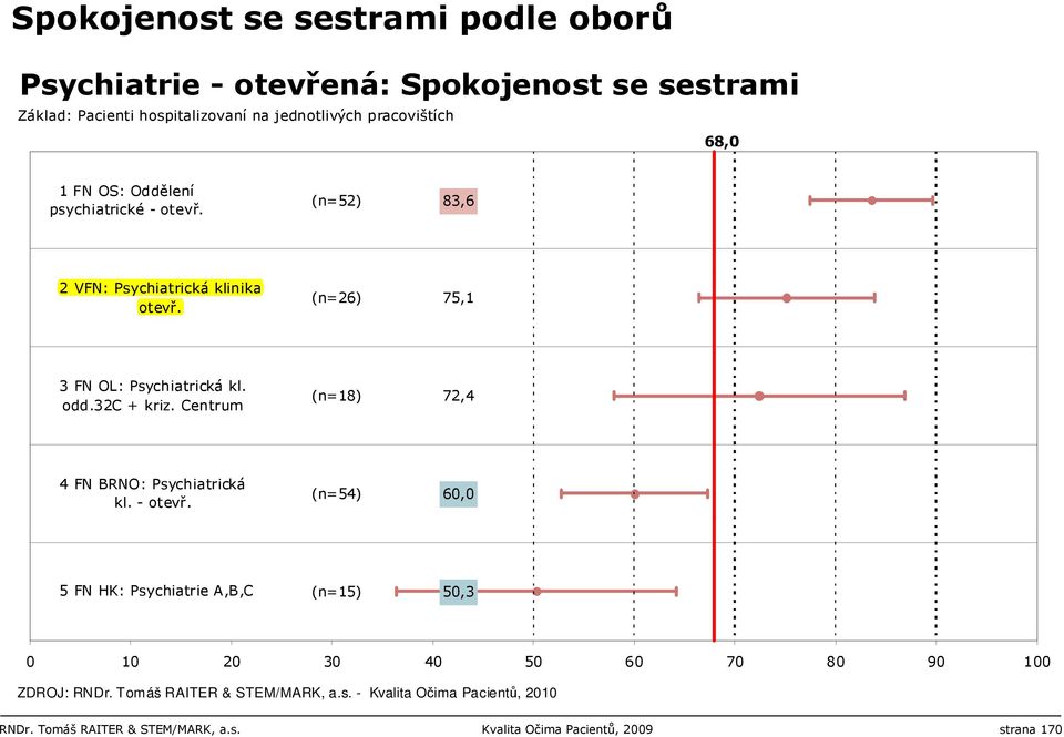 32c + kriz. Centrum (n=18) 72,4 4 FN BRNO: Psychiatrická kl. - otevř.