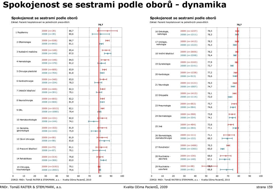 2009 (n=2666) 2008 (n=2398) 78,2 76,4 4 Hematologie 2009 (n=146) 2008 (n=170) 84,5 81,2 19 Gynekologie 2009 (n=2163) 2008 (n=2141) 77,9 73,7 5 Chirurgie plastická 6 Kardiochirurgie 7 Infekční