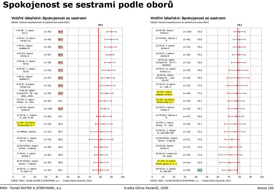 interní klinika D (n=75) 79,6 4 FN OS: Interní klinika A (n=87) 88,8 23 FN PL: I.interní klinika B (n=58) 79,3 5 FN HK: 2. interní klin.d (n=48) 88,5 24 FN SV. ANNY: II.interní kl. 70+71 - standard (n=33) 78,9 6 FN HK: 1.