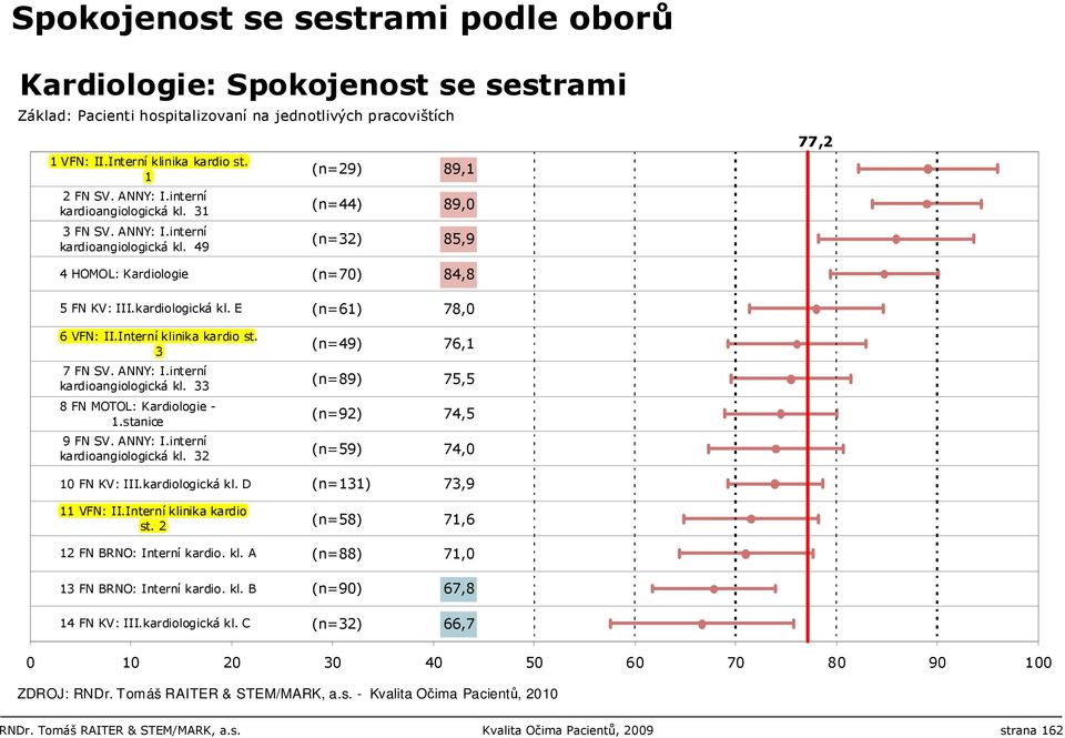 ANNY: I.interní kardioangiologická kl. 33 8 FN MOTOL: Kardiologie - 1.stanice 9 FN SV. ANNY: I.interní kardioangiologická kl. 32 10 FN KV: III.kardiologická kl. D 11 VFN: II.Interní klinika kardio st.